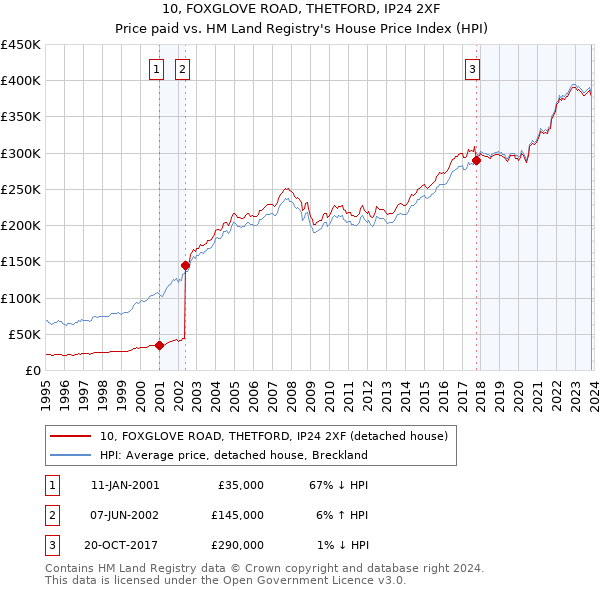 10, FOXGLOVE ROAD, THETFORD, IP24 2XF: Price paid vs HM Land Registry's House Price Index
