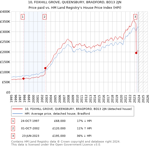 10, FOXHILL GROVE, QUEENSBURY, BRADFORD, BD13 2JN: Price paid vs HM Land Registry's House Price Index