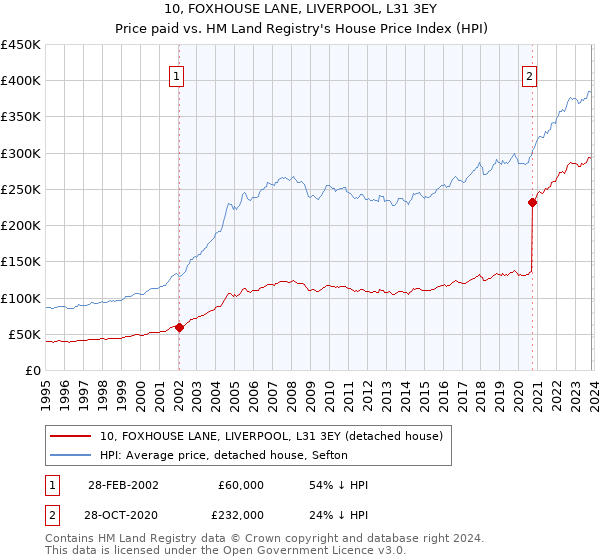10, FOXHOUSE LANE, LIVERPOOL, L31 3EY: Price paid vs HM Land Registry's House Price Index