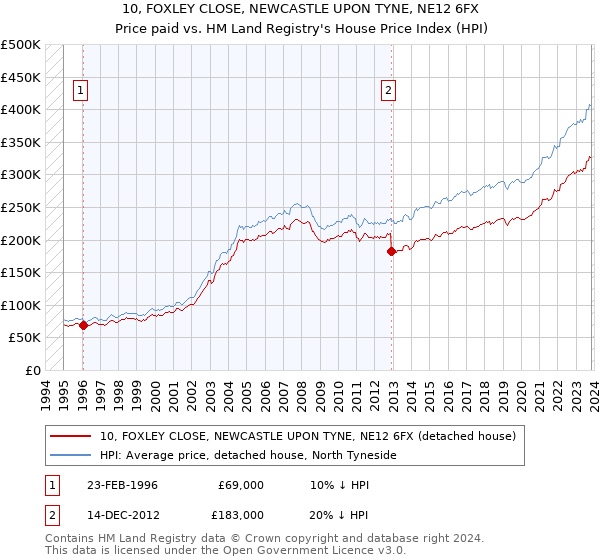 10, FOXLEY CLOSE, NEWCASTLE UPON TYNE, NE12 6FX: Price paid vs HM Land Registry's House Price Index