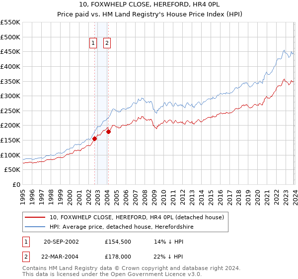 10, FOXWHELP CLOSE, HEREFORD, HR4 0PL: Price paid vs HM Land Registry's House Price Index