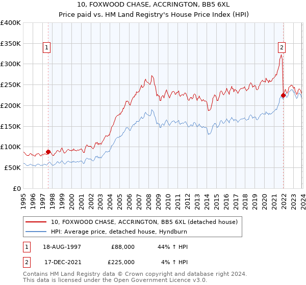 10, FOXWOOD CHASE, ACCRINGTON, BB5 6XL: Price paid vs HM Land Registry's House Price Index