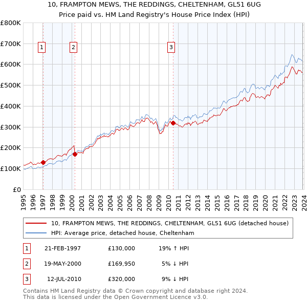 10, FRAMPTON MEWS, THE REDDINGS, CHELTENHAM, GL51 6UG: Price paid vs HM Land Registry's House Price Index