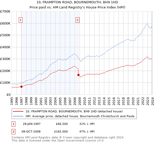 10, FRAMPTON ROAD, BOURNEMOUTH, BH9 1HD: Price paid vs HM Land Registry's House Price Index