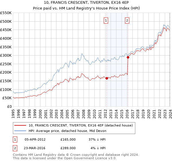 10, FRANCIS CRESCENT, TIVERTON, EX16 4EP: Price paid vs HM Land Registry's House Price Index