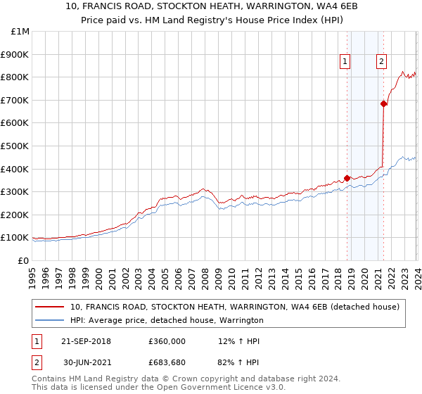 10, FRANCIS ROAD, STOCKTON HEATH, WARRINGTON, WA4 6EB: Price paid vs HM Land Registry's House Price Index