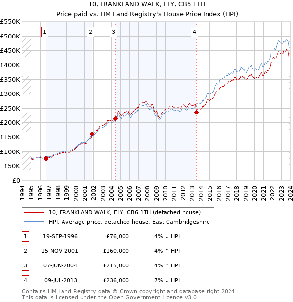 10, FRANKLAND WALK, ELY, CB6 1TH: Price paid vs HM Land Registry's House Price Index