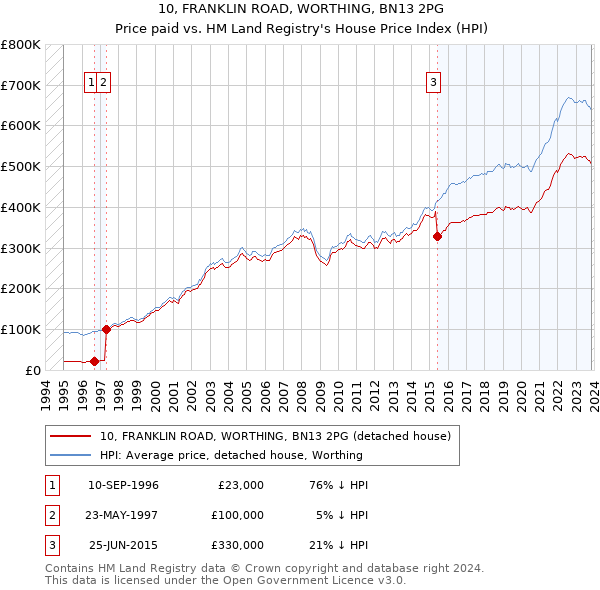 10, FRANKLIN ROAD, WORTHING, BN13 2PG: Price paid vs HM Land Registry's House Price Index