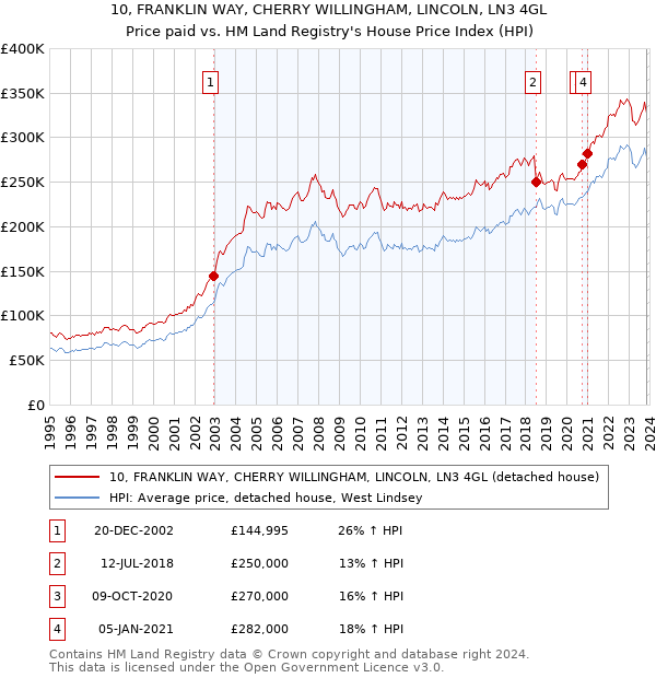 10, FRANKLIN WAY, CHERRY WILLINGHAM, LINCOLN, LN3 4GL: Price paid vs HM Land Registry's House Price Index