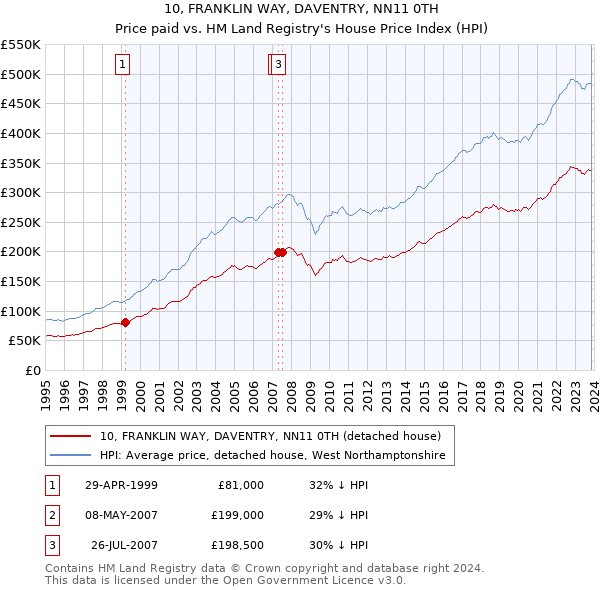 10, FRANKLIN WAY, DAVENTRY, NN11 0TH: Price paid vs HM Land Registry's House Price Index