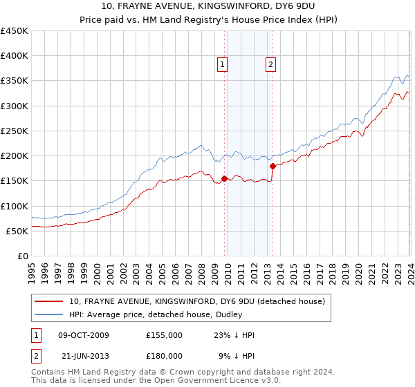 10, FRAYNE AVENUE, KINGSWINFORD, DY6 9DU: Price paid vs HM Land Registry's House Price Index