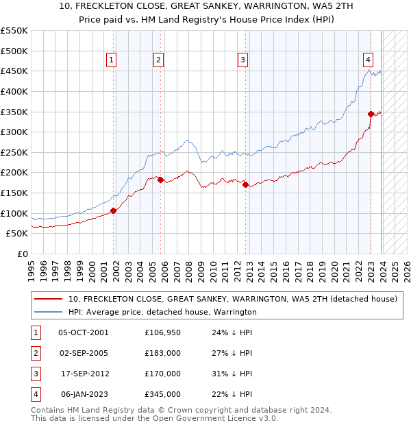 10, FRECKLETON CLOSE, GREAT SANKEY, WARRINGTON, WA5 2TH: Price paid vs HM Land Registry's House Price Index