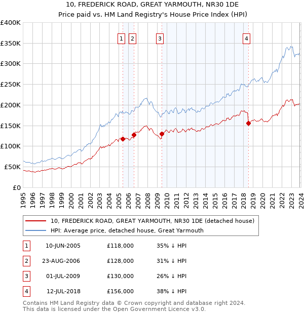10, FREDERICK ROAD, GREAT YARMOUTH, NR30 1DE: Price paid vs HM Land Registry's House Price Index