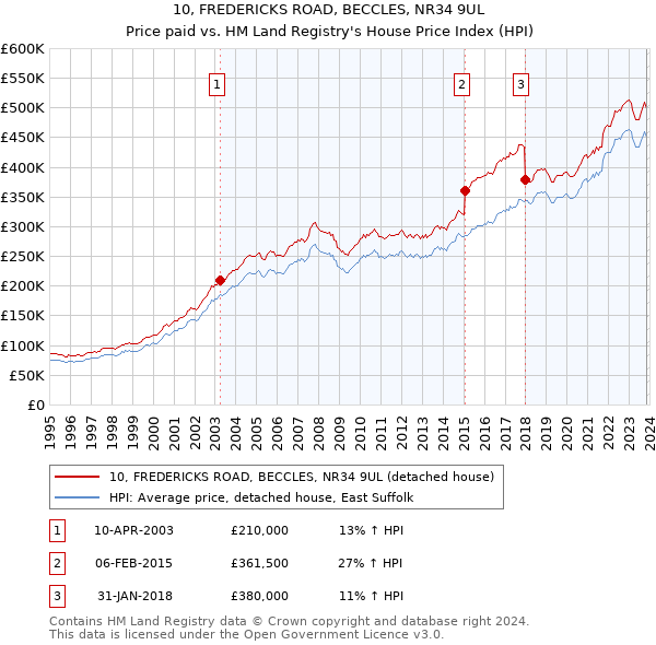 10, FREDERICKS ROAD, BECCLES, NR34 9UL: Price paid vs HM Land Registry's House Price Index
