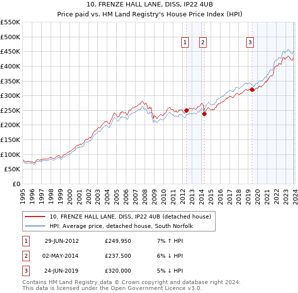 10, FRENZE HALL LANE, DISS, IP22 4UB: Price paid vs HM Land Registry's House Price Index