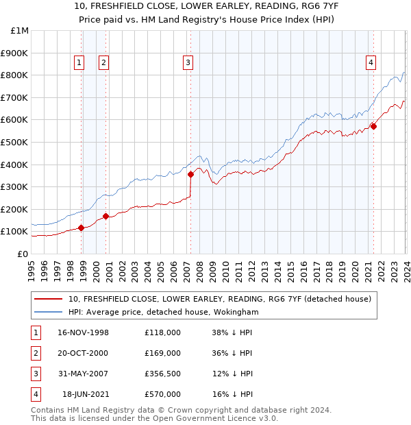 10, FRESHFIELD CLOSE, LOWER EARLEY, READING, RG6 7YF: Price paid vs HM Land Registry's House Price Index