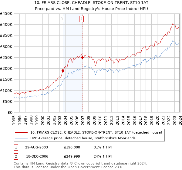 10, FRIARS CLOSE, CHEADLE, STOKE-ON-TRENT, ST10 1AT: Price paid vs HM Land Registry's House Price Index