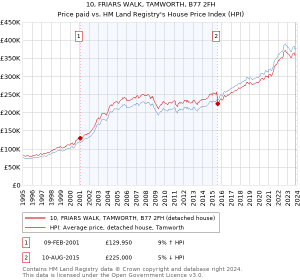 10, FRIARS WALK, TAMWORTH, B77 2FH: Price paid vs HM Land Registry's House Price Index