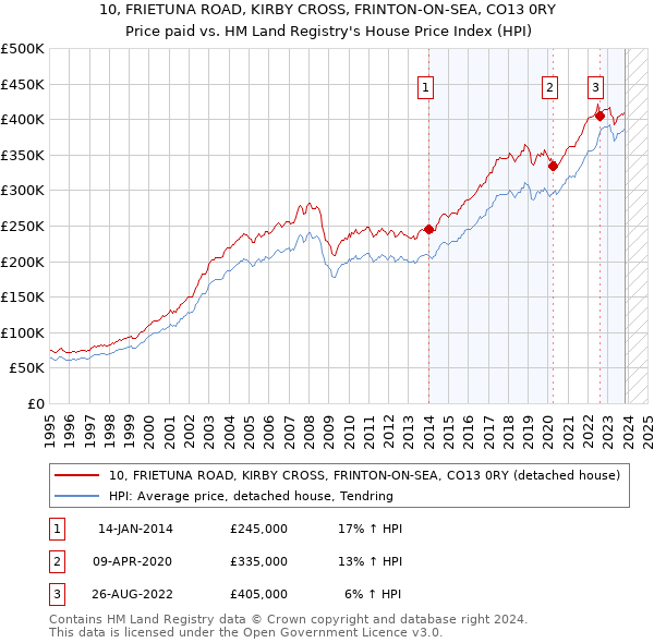 10, FRIETUNA ROAD, KIRBY CROSS, FRINTON-ON-SEA, CO13 0RY: Price paid vs HM Land Registry's House Price Index