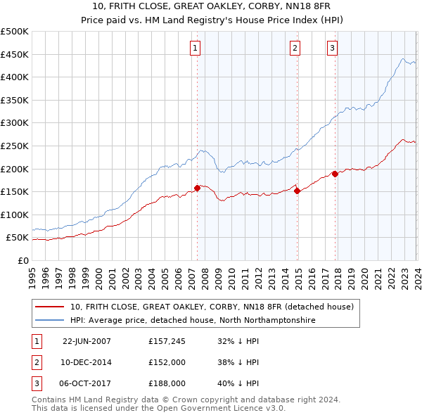 10, FRITH CLOSE, GREAT OAKLEY, CORBY, NN18 8FR: Price paid vs HM Land Registry's House Price Index