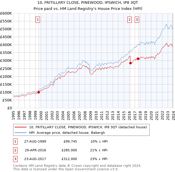 10, FRITILLARY CLOSE, PINEWOOD, IPSWICH, IP8 3QT: Price paid vs HM Land Registry's House Price Index