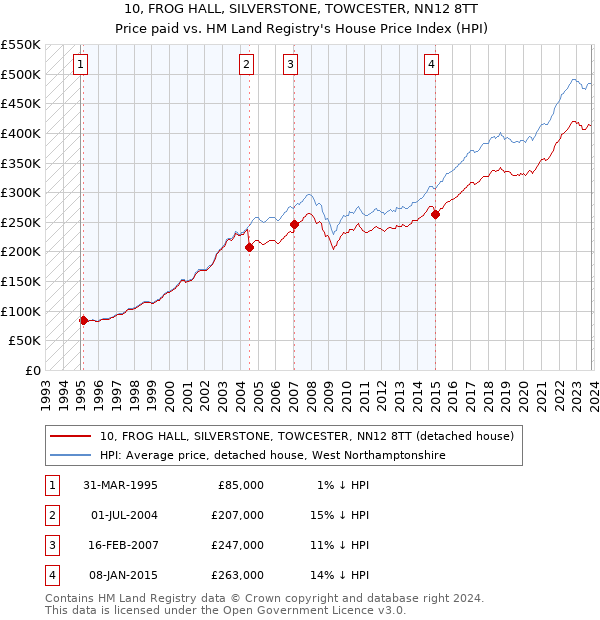 10, FROG HALL, SILVERSTONE, TOWCESTER, NN12 8TT: Price paid vs HM Land Registry's House Price Index