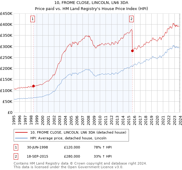10, FROME CLOSE, LINCOLN, LN6 3DA: Price paid vs HM Land Registry's House Price Index