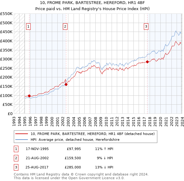 10, FROME PARK, BARTESTREE, HEREFORD, HR1 4BF: Price paid vs HM Land Registry's House Price Index