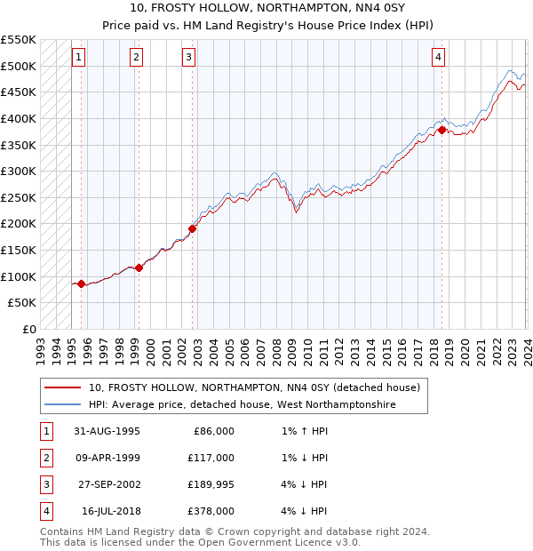10, FROSTY HOLLOW, NORTHAMPTON, NN4 0SY: Price paid vs HM Land Registry's House Price Index