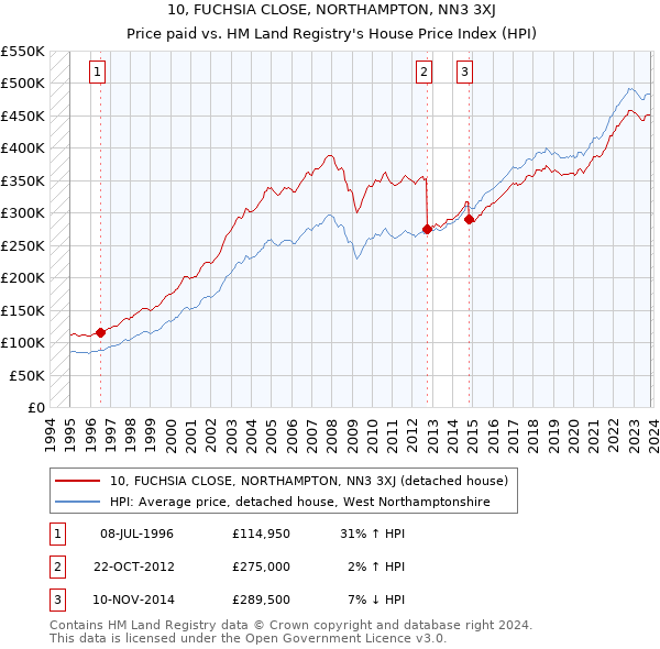 10, FUCHSIA CLOSE, NORTHAMPTON, NN3 3XJ: Price paid vs HM Land Registry's House Price Index