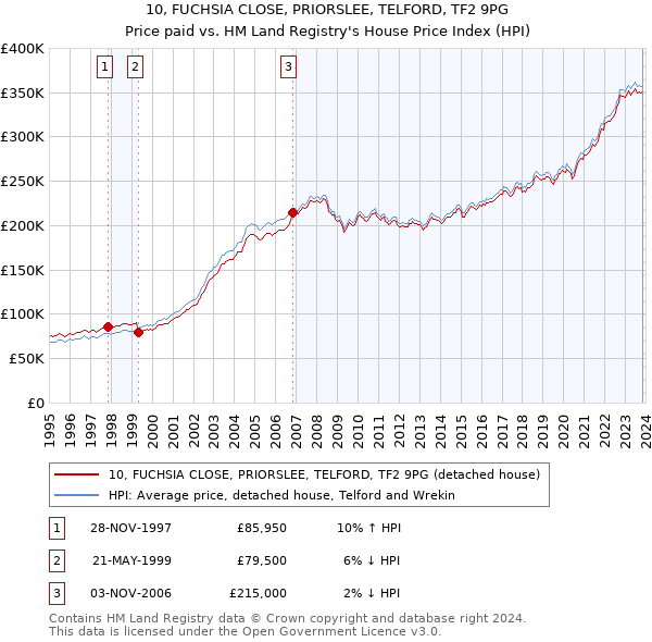 10, FUCHSIA CLOSE, PRIORSLEE, TELFORD, TF2 9PG: Price paid vs HM Land Registry's House Price Index