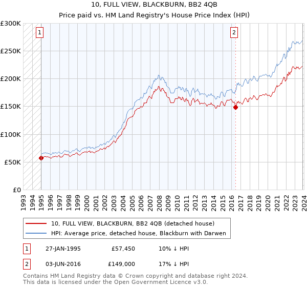 10, FULL VIEW, BLACKBURN, BB2 4QB: Price paid vs HM Land Registry's House Price Index