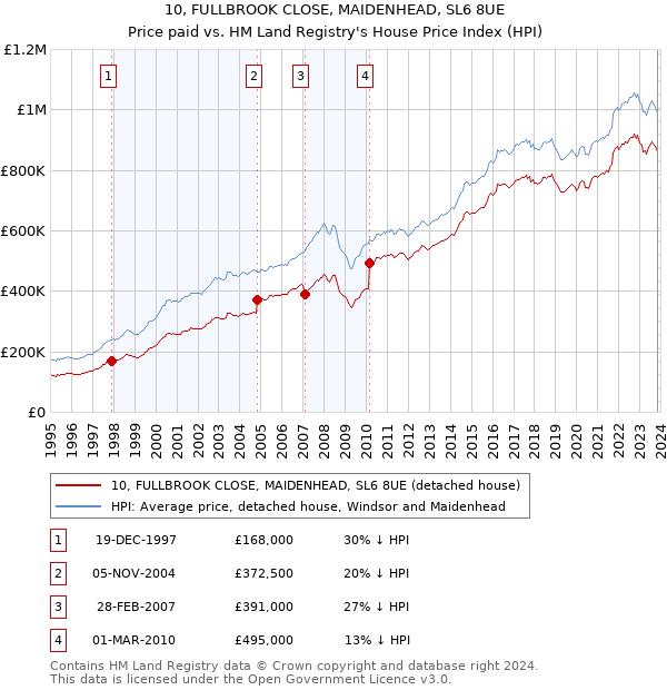 10, FULLBROOK CLOSE, MAIDENHEAD, SL6 8UE: Price paid vs HM Land Registry's House Price Index