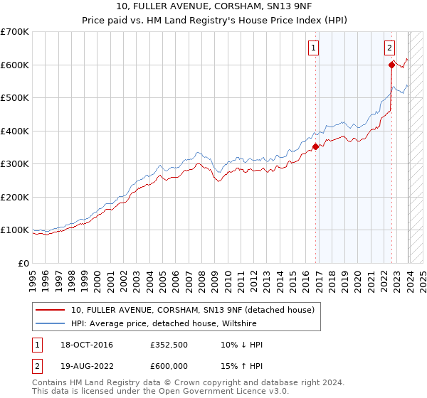 10, FULLER AVENUE, CORSHAM, SN13 9NF: Price paid vs HM Land Registry's House Price Index
