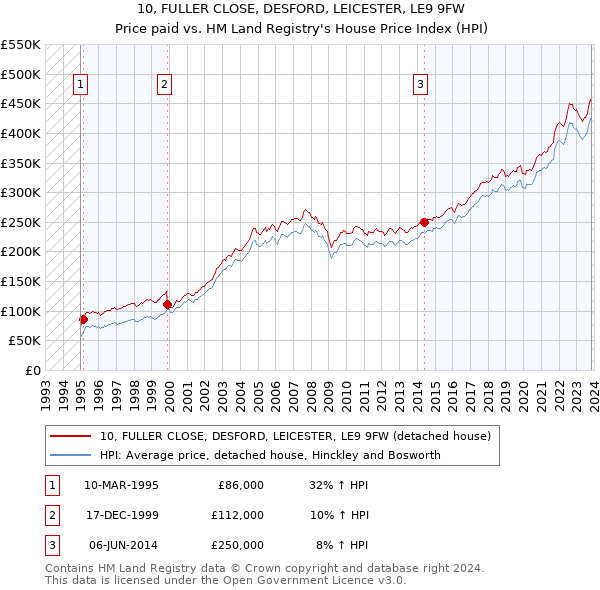 10, FULLER CLOSE, DESFORD, LEICESTER, LE9 9FW: Price paid vs HM Land Registry's House Price Index