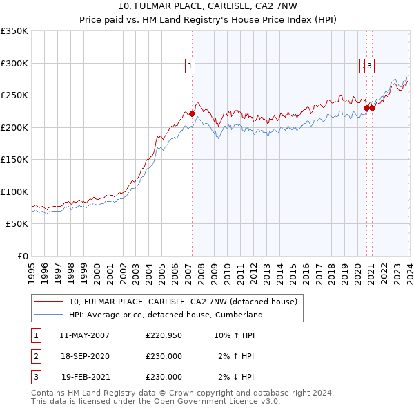 10, FULMAR PLACE, CARLISLE, CA2 7NW: Price paid vs HM Land Registry's House Price Index