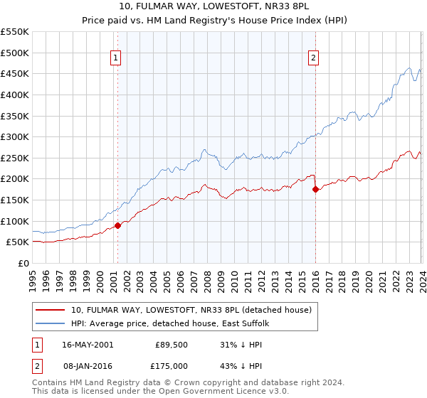 10, FULMAR WAY, LOWESTOFT, NR33 8PL: Price paid vs HM Land Registry's House Price Index