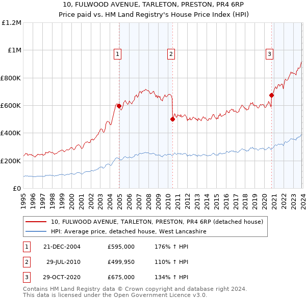 10, FULWOOD AVENUE, TARLETON, PRESTON, PR4 6RP: Price paid vs HM Land Registry's House Price Index