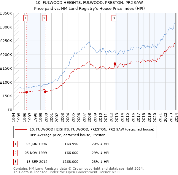 10, FULWOOD HEIGHTS, FULWOOD, PRESTON, PR2 9AW: Price paid vs HM Land Registry's House Price Index