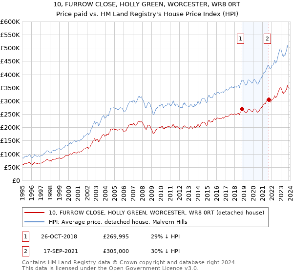 10, FURROW CLOSE, HOLLY GREEN, WORCESTER, WR8 0RT: Price paid vs HM Land Registry's House Price Index