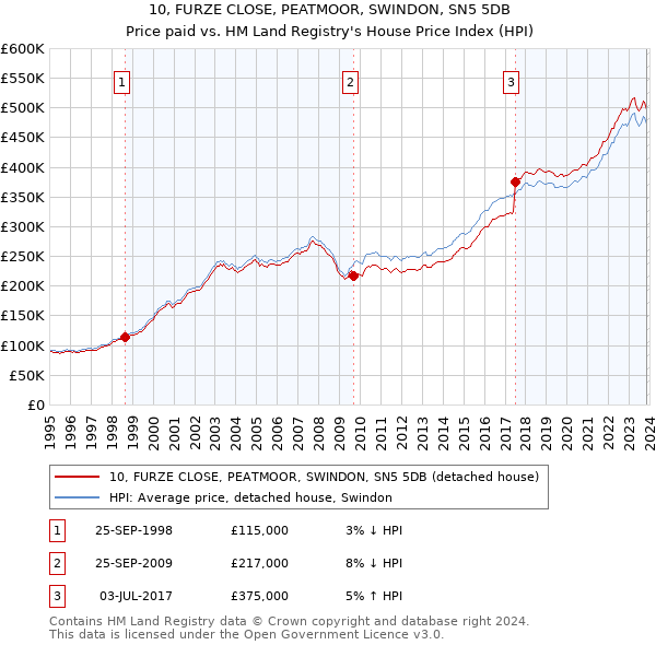 10, FURZE CLOSE, PEATMOOR, SWINDON, SN5 5DB: Price paid vs HM Land Registry's House Price Index