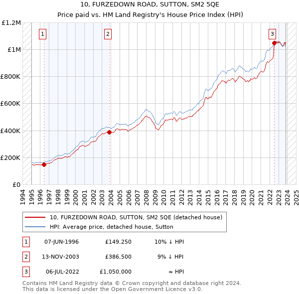 10, FURZEDOWN ROAD, SUTTON, SM2 5QE: Price paid vs HM Land Registry's House Price Index