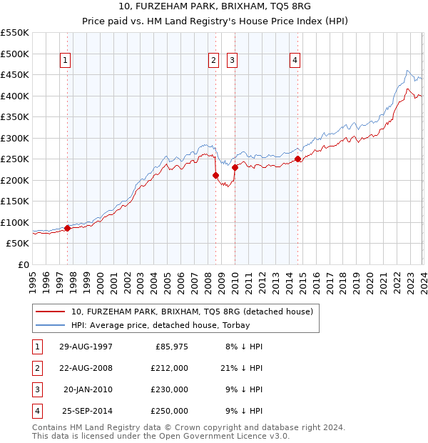 10, FURZEHAM PARK, BRIXHAM, TQ5 8RG: Price paid vs HM Land Registry's House Price Index