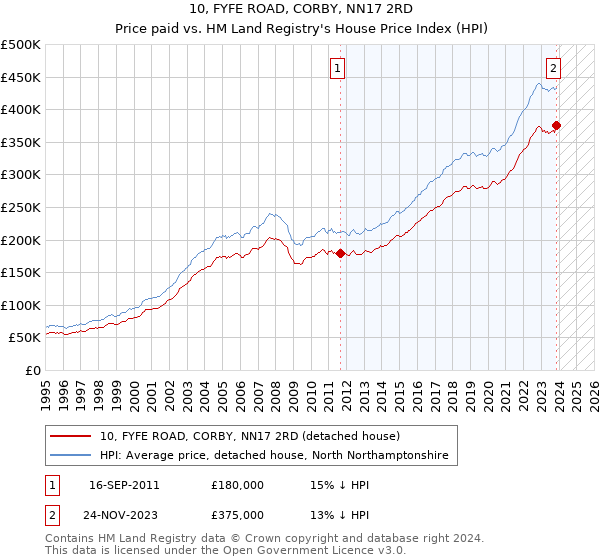 10, FYFE ROAD, CORBY, NN17 2RD: Price paid vs HM Land Registry's House Price Index