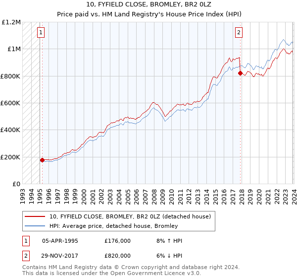 10, FYFIELD CLOSE, BROMLEY, BR2 0LZ: Price paid vs HM Land Registry's House Price Index