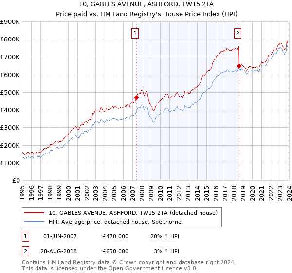10, GABLES AVENUE, ASHFORD, TW15 2TA: Price paid vs HM Land Registry's House Price Index