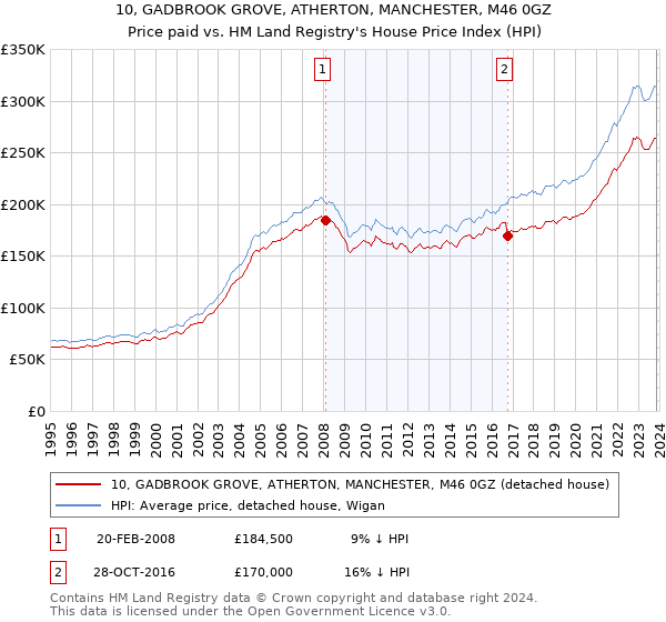 10, GADBROOK GROVE, ATHERTON, MANCHESTER, M46 0GZ: Price paid vs HM Land Registry's House Price Index
