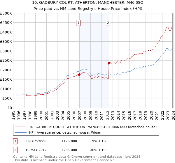 10, GADBURY COURT, ATHERTON, MANCHESTER, M46 0SQ: Price paid vs HM Land Registry's House Price Index