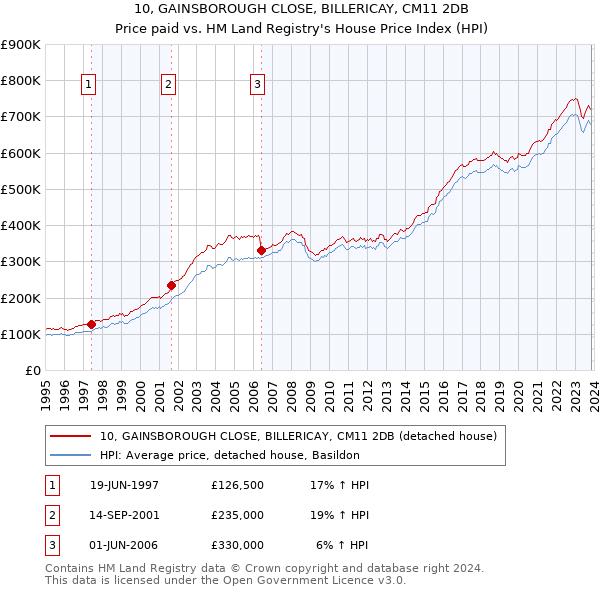 10, GAINSBOROUGH CLOSE, BILLERICAY, CM11 2DB: Price paid vs HM Land Registry's House Price Index