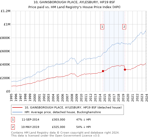 10, GAINSBOROUGH PLACE, AYLESBURY, HP19 8SF: Price paid vs HM Land Registry's House Price Index